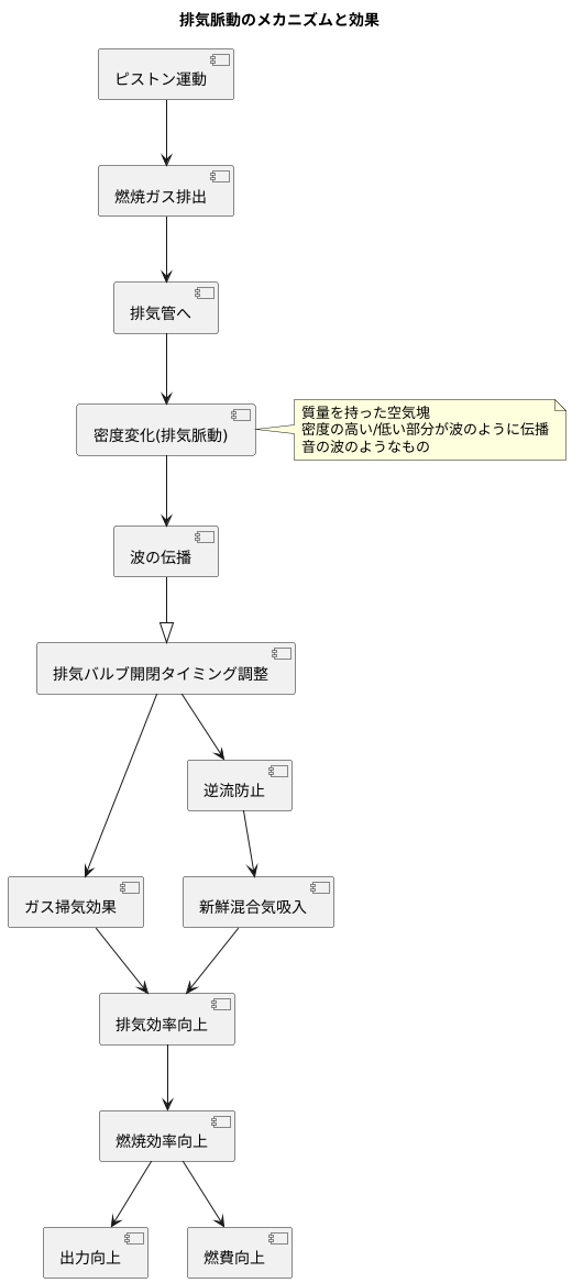 排気脈動効果の仕組み