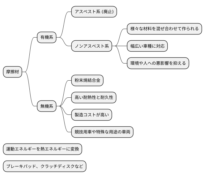 摩擦材の種類