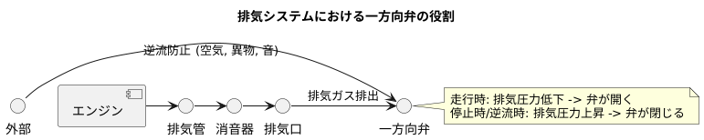 排気システムでの活用例