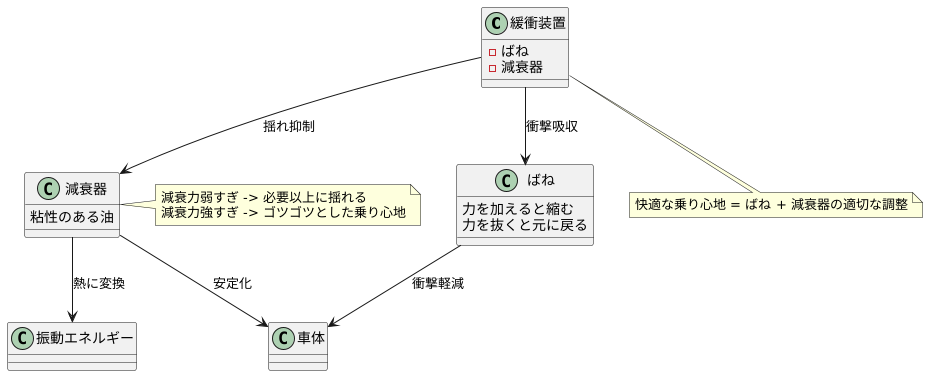 振動を抑制する仕組み