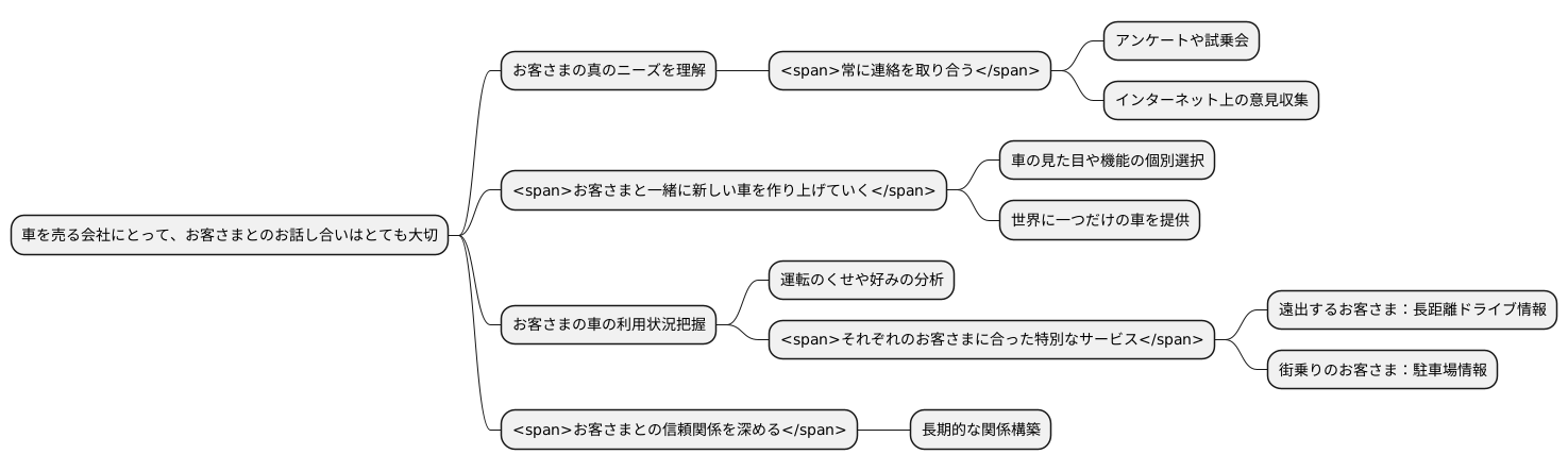 顧客との対話