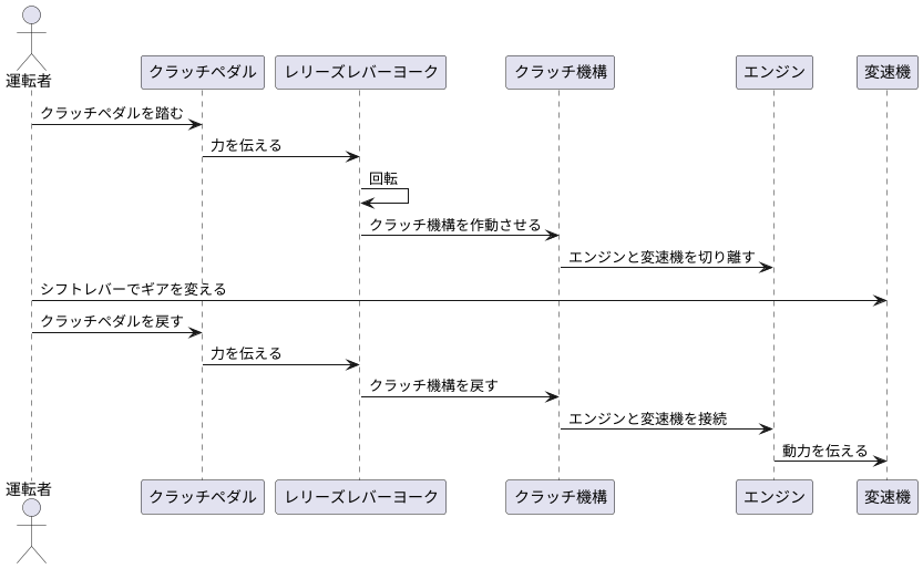 部品の役割