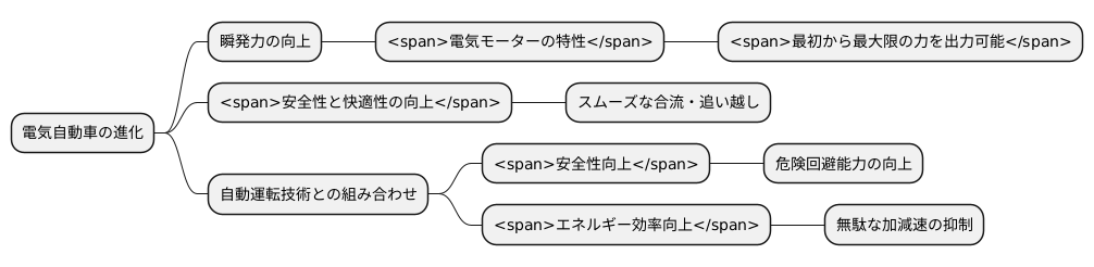 未来の車の瞬発力