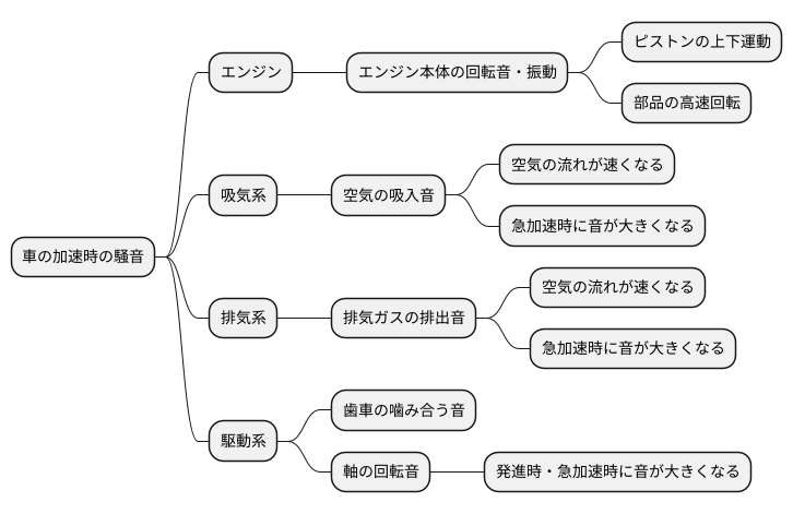 加速時の騒音