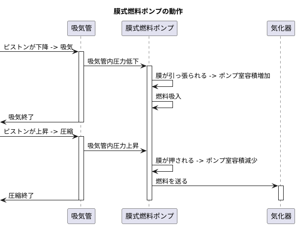 キャブレター式エンジンとの関係