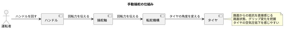 操舵の仕組み