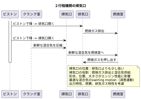 掃気ポートの役割