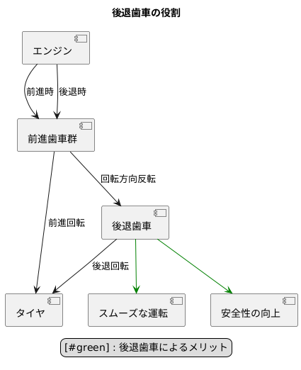 後退ギヤの役割