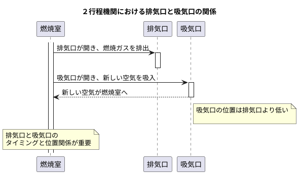 排気ポートとの関係