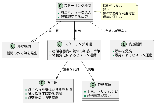 スターリングエンジンの仕組み