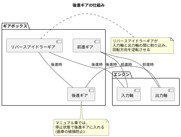 後進ギアの仕組み