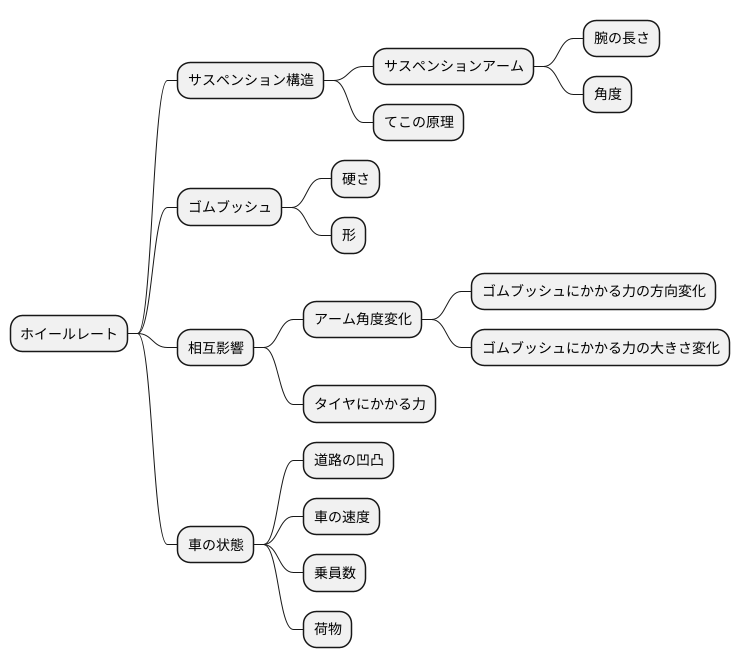 様々な要素の影響