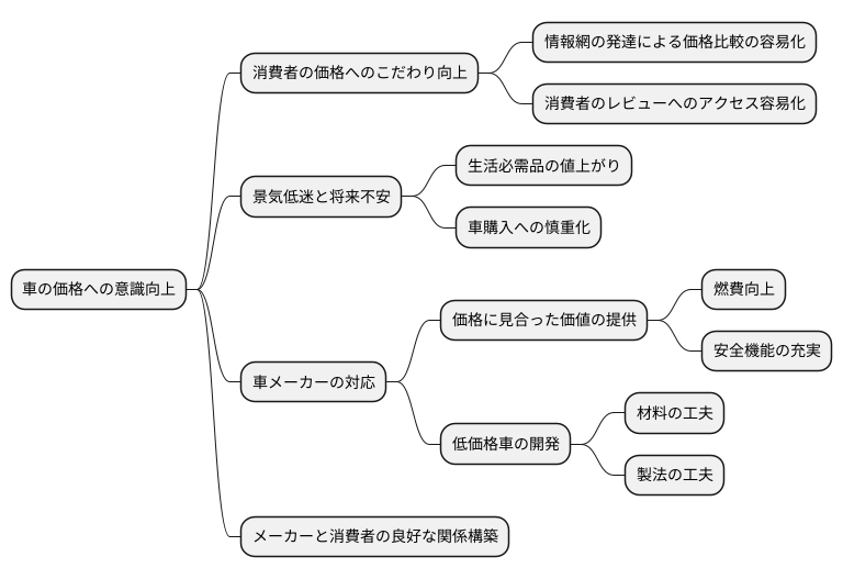 消費者の価格への意識