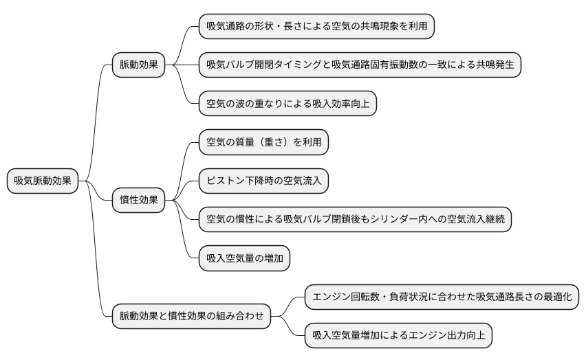 脈動効果と慣性効果