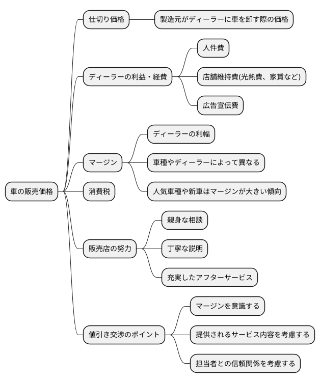 販売価格との関係