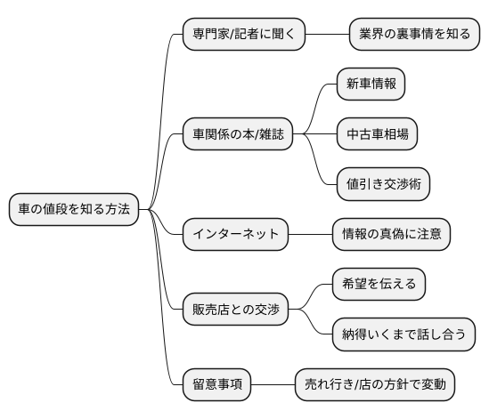 情報入手方法