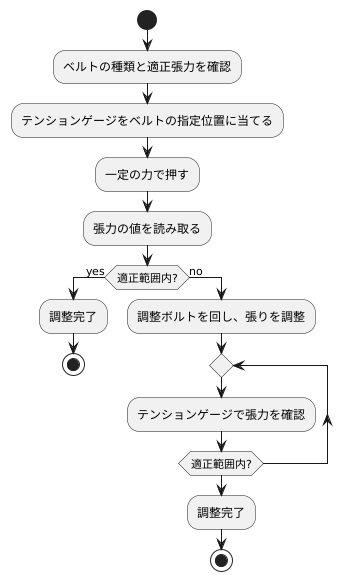 テンションゲージの使い方