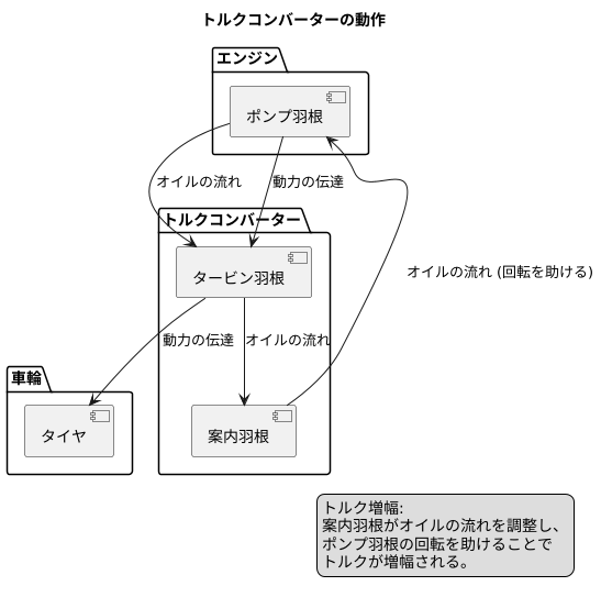 トルク増幅の仕組み