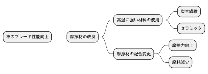 摩擦材の改良