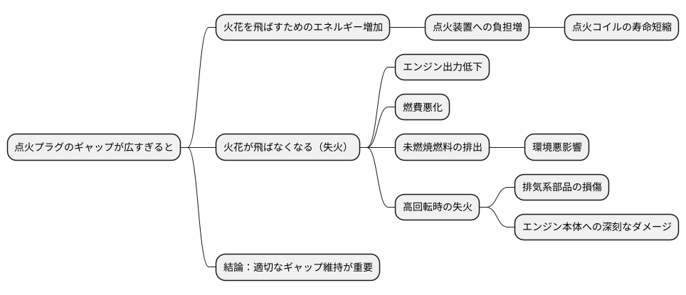 広すぎるギャップの影響