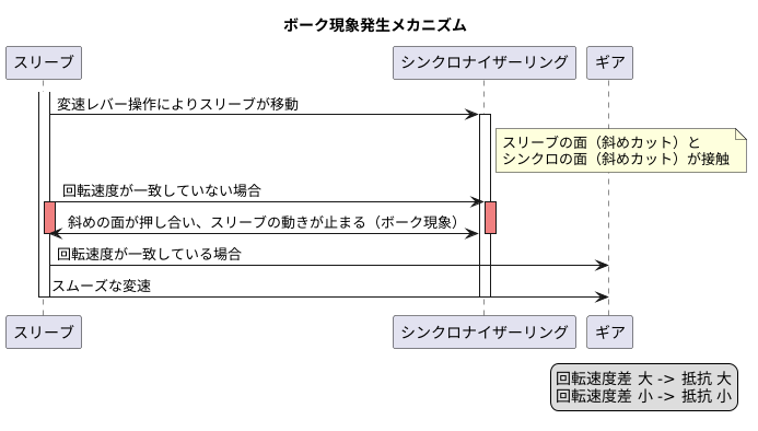 ボーク現象の発生