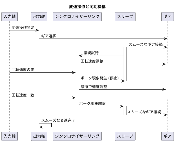 ボーク現象の終了とギアの噛み合い