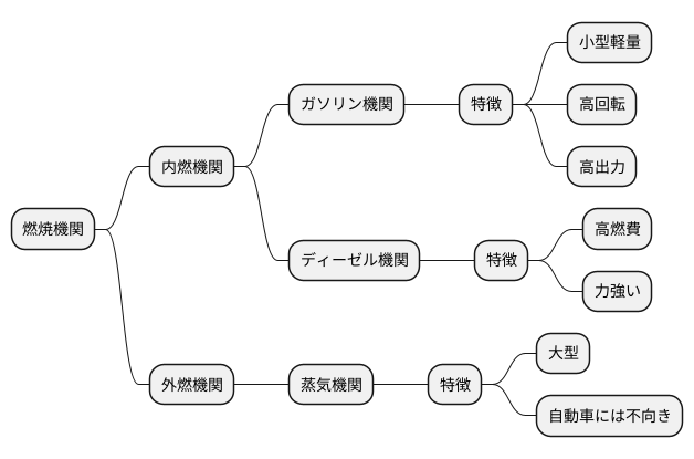 燃焼機関の種類