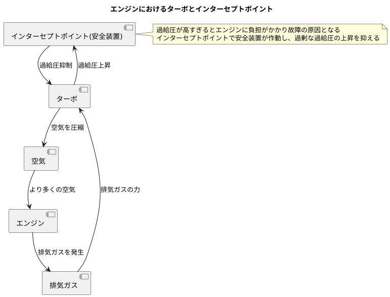 インターセプトポイントの役割