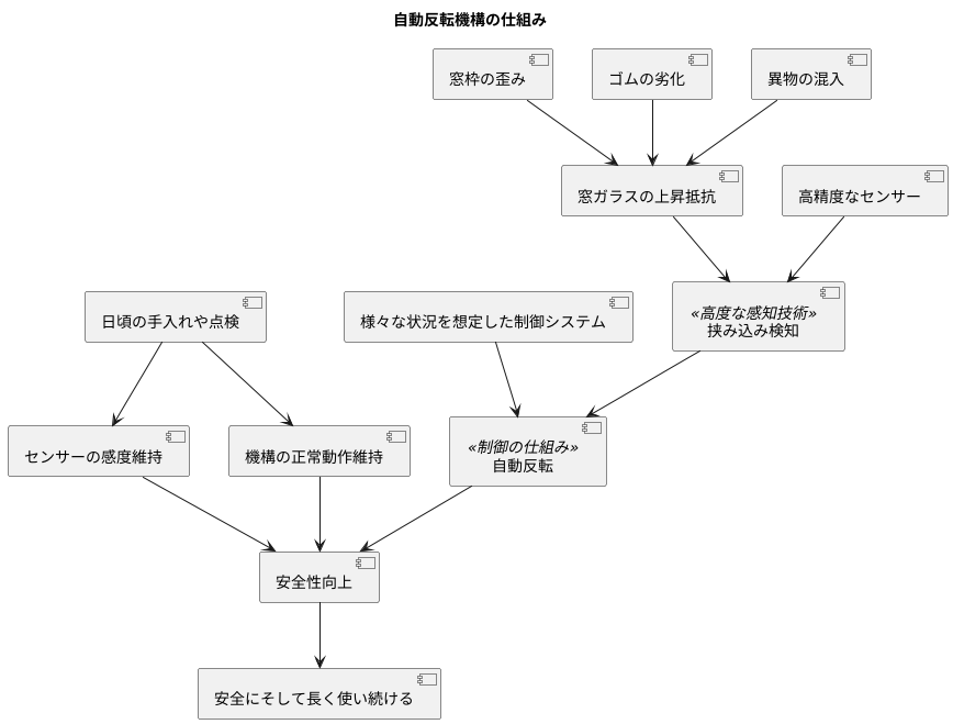 誤作動を防ぐための工夫