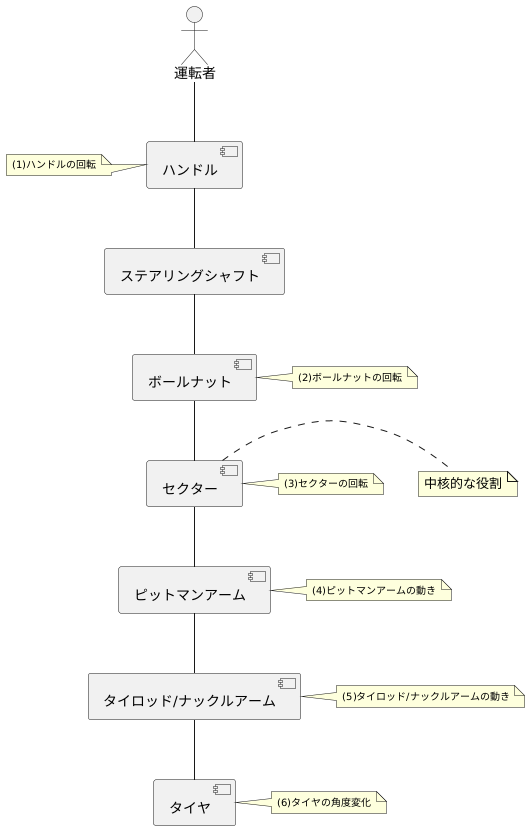 操舵機構における役割