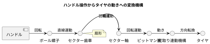 セクターの構造