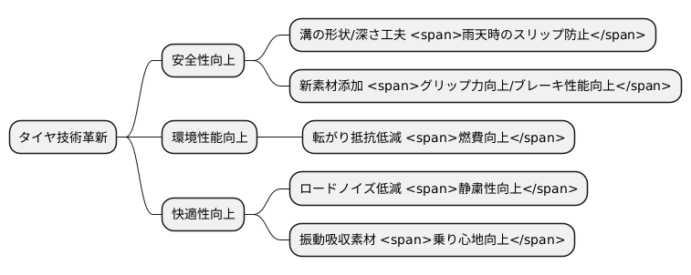 タイヤの技術革新