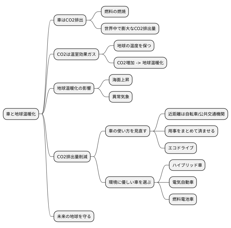 車と温暖化の関係