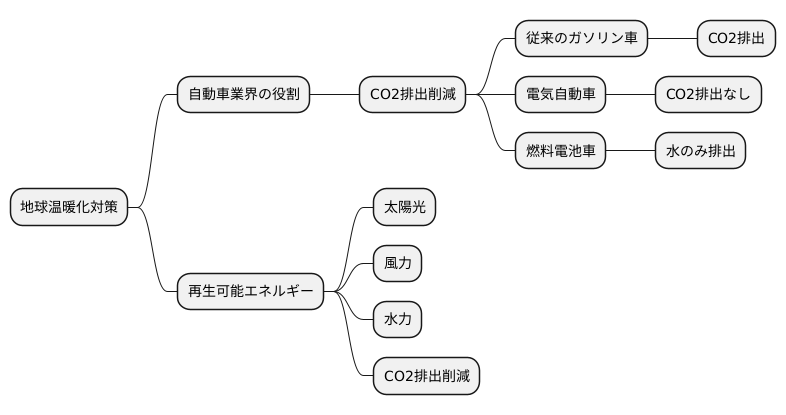 技術革新への期待