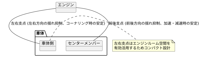 十字型マウントの配置