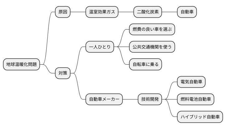 温暖化対策の重要性