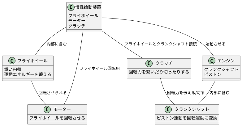 慣性始動装置の仕組み