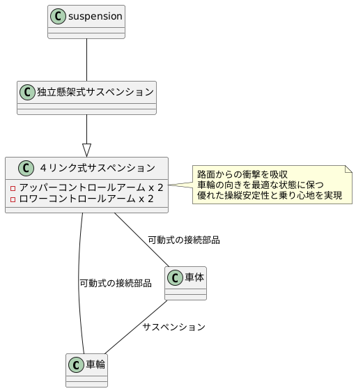 ４リンク式サスペンションとの関係