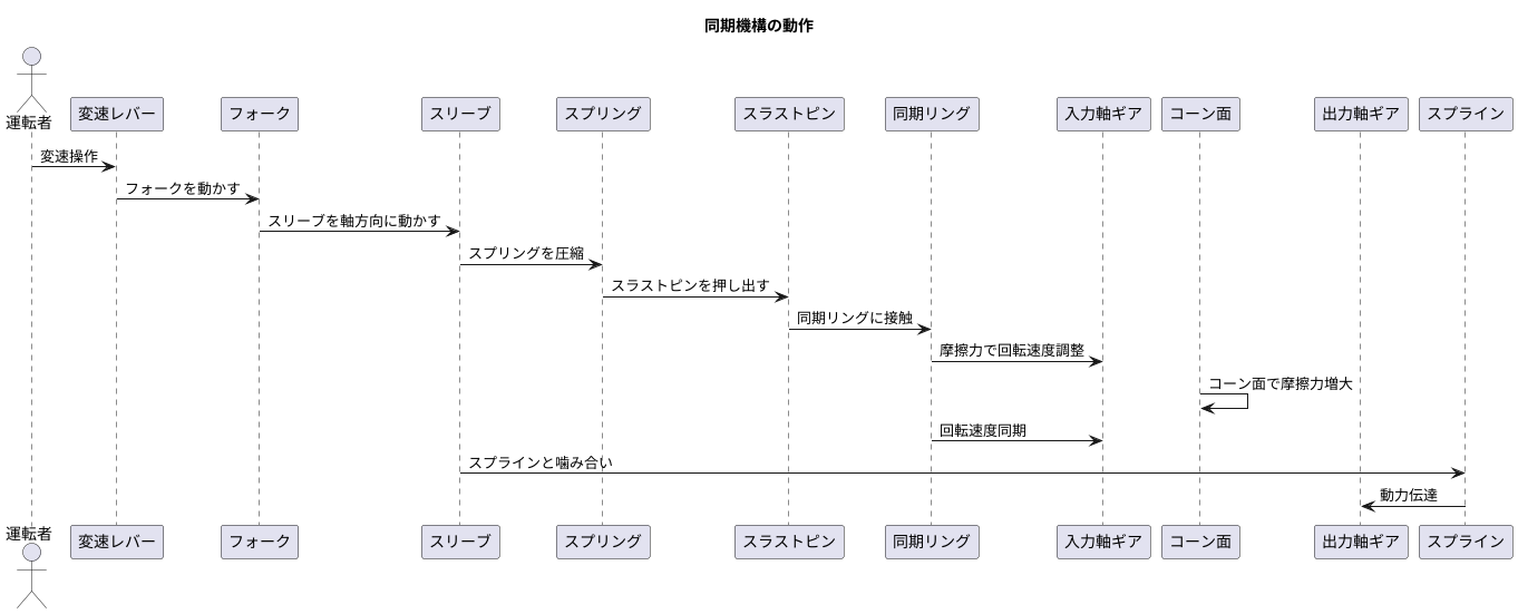 同期までの流れ