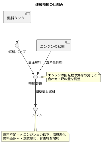 連続噴射の仕組み