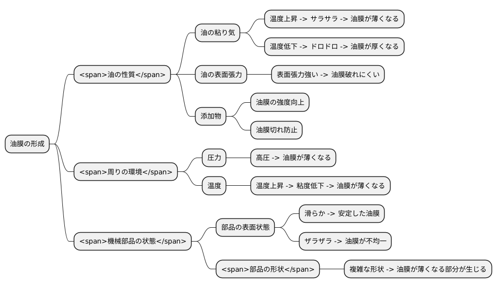 油膜の形成と影響要因