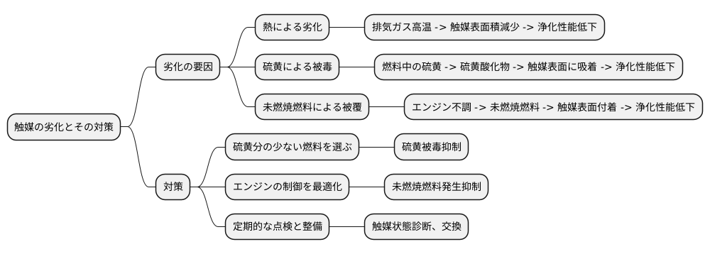 触媒の劣化とその対策