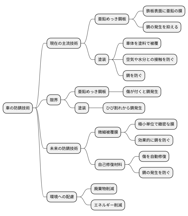 未来の防錆技術