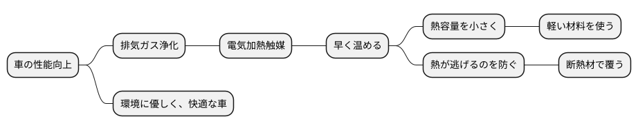 性能向上への取り組み