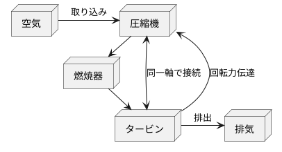 ガスタービンエンジンの例