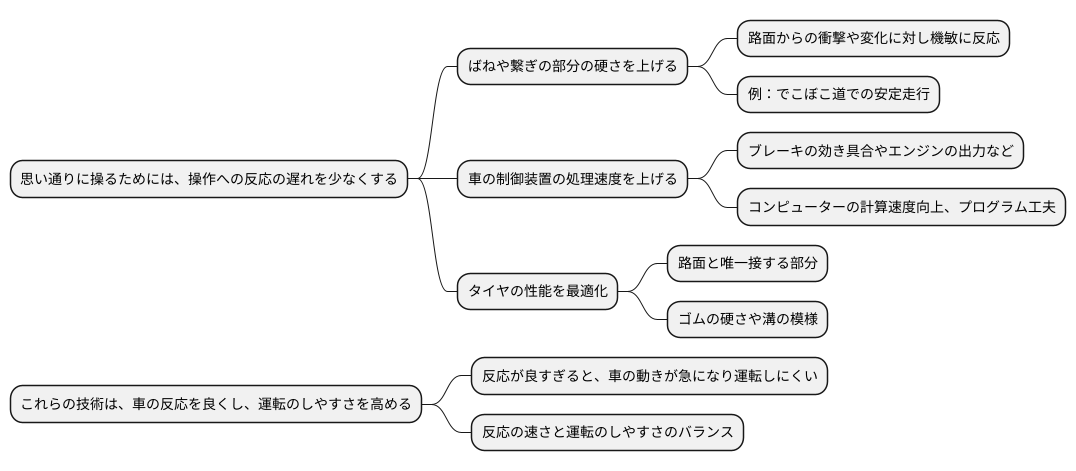 応答遅れの低減