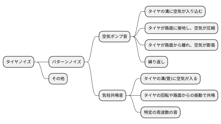 ノイズ発生の仕組み