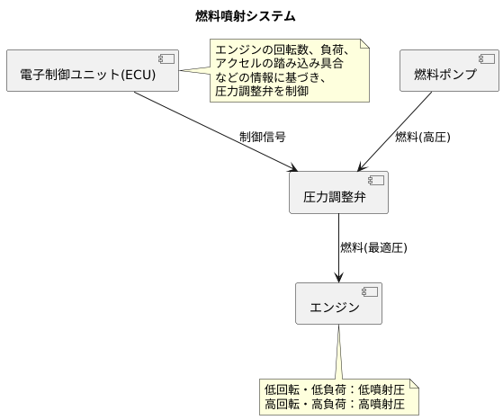 燃料噴射圧の制御