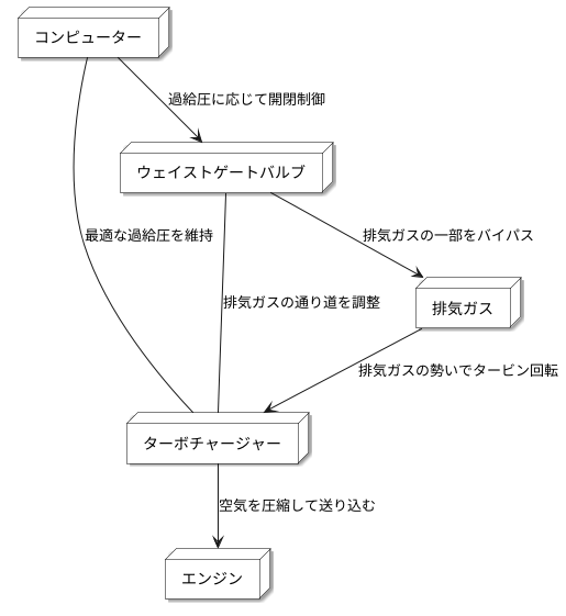 過給圧調整の仕組み