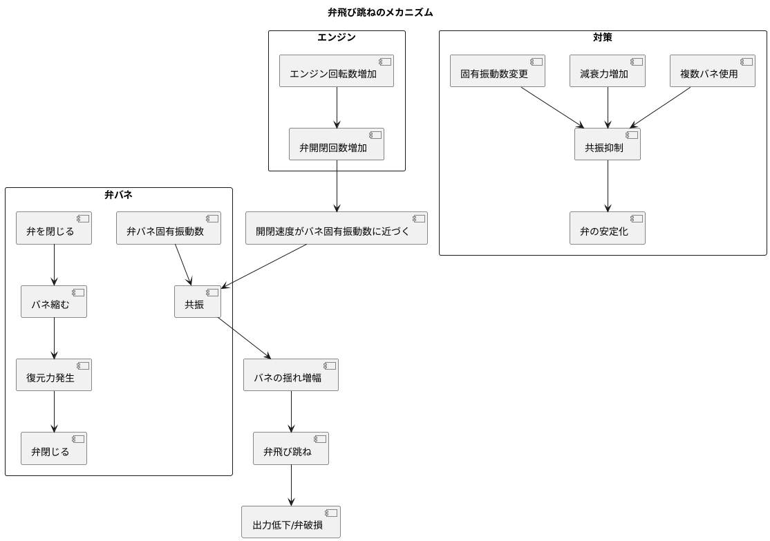 発生の仕組み